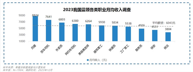 2023年月嫂收入居藍領群體首位！